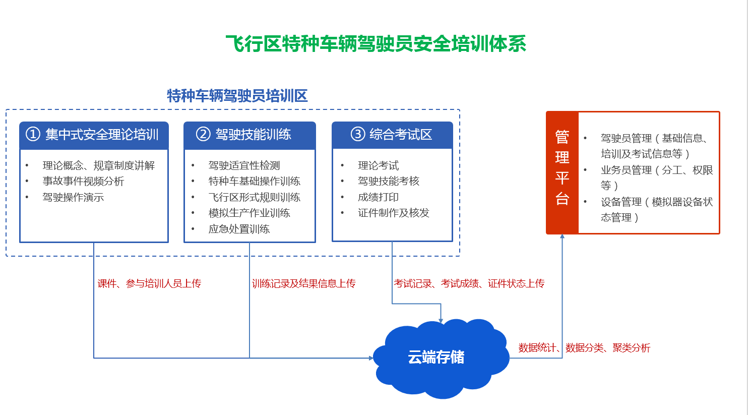 飛行區(qū)特種車輛駕駛員安全培訓(xùn)體系