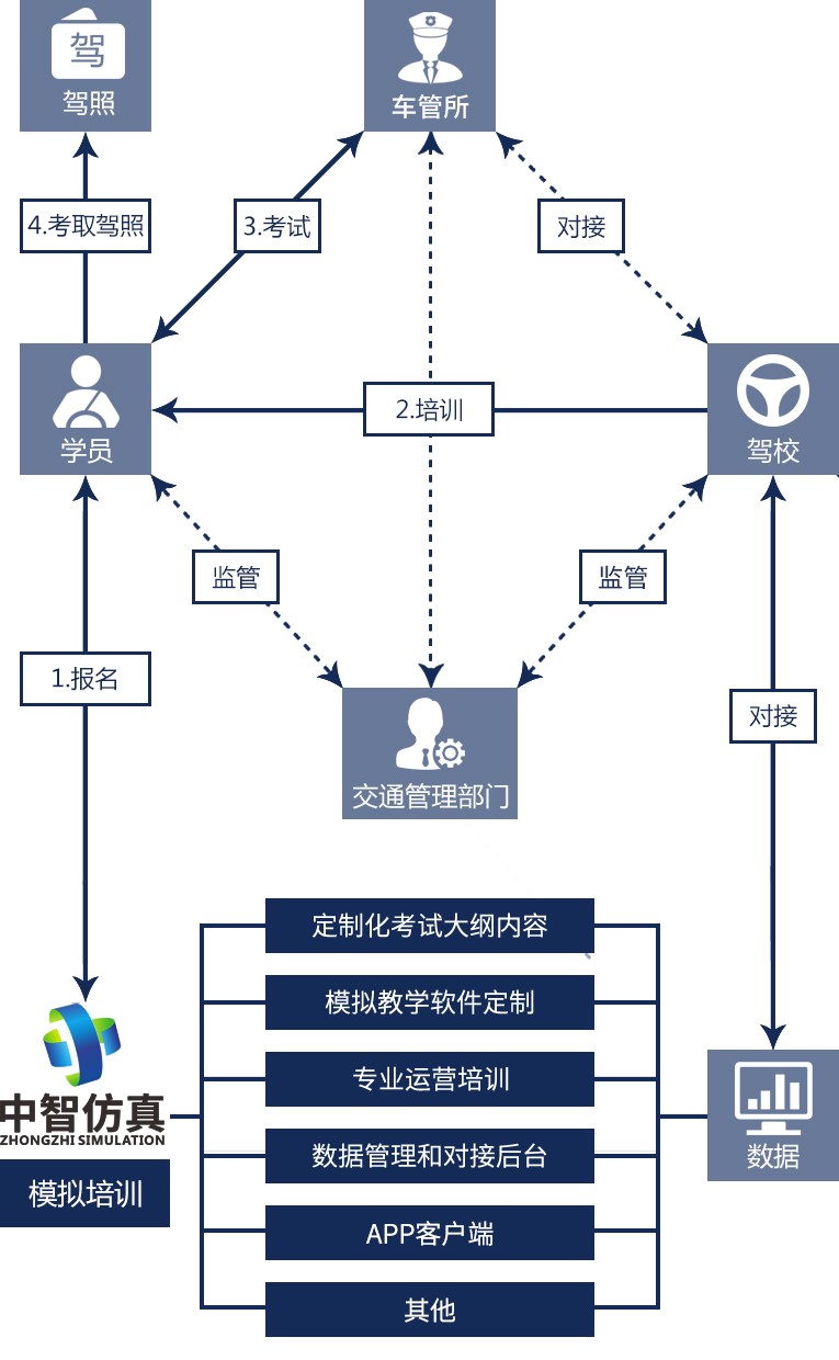 中智仿真駕培行業(yè)模擬教學(xué)解決方案商