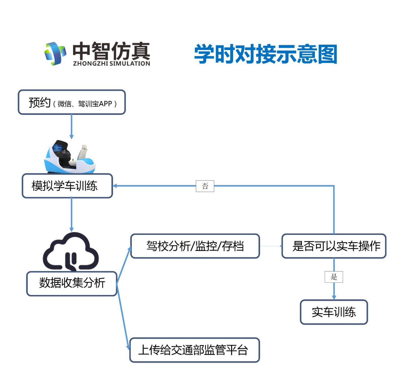 中智仿真學(xué)時(shí)對(duì)接示意圖